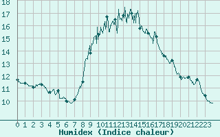 Courbe de l'humidex pour Solenzara - Base arienne (2B)