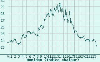 Courbe de l'humidex pour Cap Pertusato (2A)