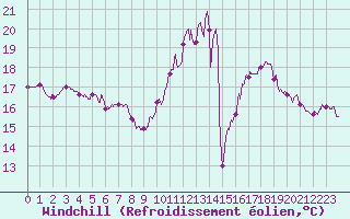 Courbe du refroidissement olien pour Cap de la Hve (76)