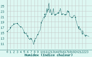 Courbe de l'humidex pour Brest (29)