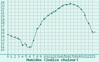 Courbe de l'humidex pour Toussus-le-Noble (78)