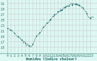 Courbe de l'humidex pour Rennes (35)