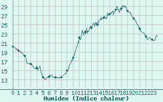 Courbe de l'humidex pour Dax (40)