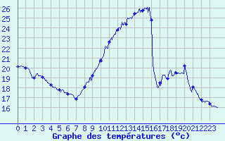 Courbe de tempratures pour Leucate (11)