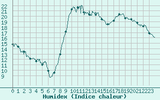 Courbe de l'humidex pour Mont-de-Marsan (40)