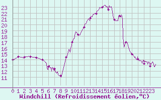 Courbe du refroidissement olien pour Digne les Bains (04)