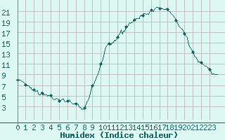 Courbe de l'humidex pour Saint-Dizier (52)