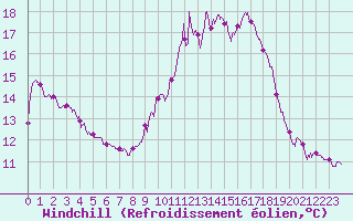 Courbe du refroidissement olien pour Chartres (28)