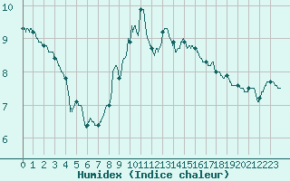 Courbe de l'humidex pour Mcon (71)