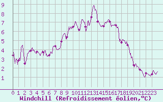 Courbe du refroidissement olien pour Melun (77)