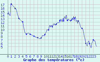 Courbe de tempratures pour Villegusien (52)