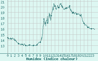 Courbe de l'humidex pour Bagnres-de-Luchon (31)