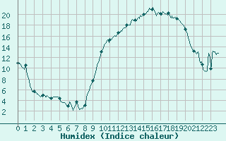 Courbe de l'humidex pour Salon-de-Provence (13)