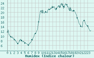 Courbe de l'humidex pour Pontarlier (25)