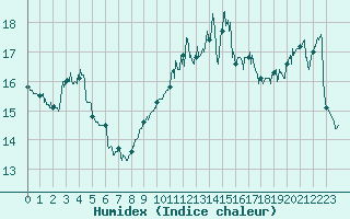 Courbe de l'humidex pour Cap Bar (66)