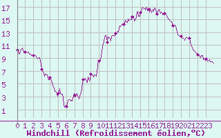 Courbe du refroidissement olien pour Montlimar (26)