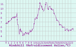 Courbe du refroidissement olien pour Dieppe (76)