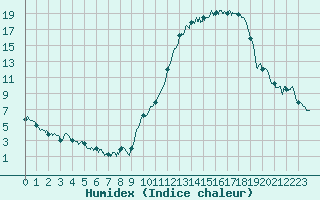 Courbe de l'humidex pour Mont-de-Marsan (40)