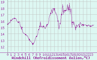 Courbe du refroidissement olien pour Le Touquet (62)