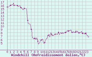 Courbe du refroidissement olien pour Le Bourget (93)