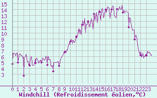 Courbe du refroidissement olien pour Roanne (42)