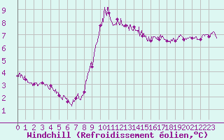 Courbe du refroidissement olien pour Cap Gris-Nez (62)