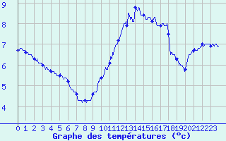 Courbe de tempratures pour Charleville-Mzires (08)