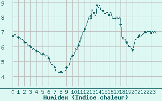 Courbe de l'humidex pour Charleville-Mzires (08)