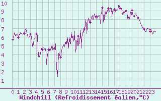 Courbe du refroidissement olien pour Ouessant (29)