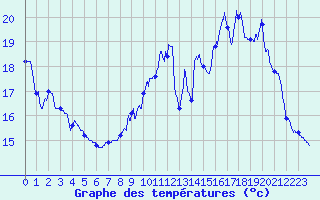 Courbe de tempratures pour Le Havre - Octeville (76)