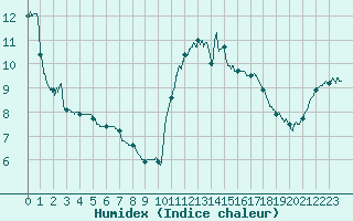 Courbe de l'humidex pour Landivisiau (29)