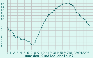 Courbe de l'humidex pour Belfort-Dorans (90)