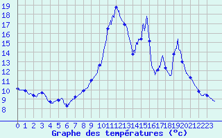 Courbe de tempratures pour Belis (40)