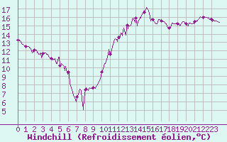 Courbe du refroidissement olien pour Reims-Prunay (51)