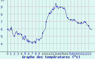 Courbe de tempratures pour Ile de Batz (29)