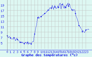 Courbe de tempratures pour Saint-Martin de Belleville (73)