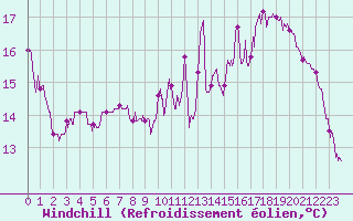 Courbe du refroidissement olien pour Captieux-Retjons (40)