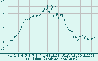 Courbe de l'humidex pour Metz-Nancy-Lorraine (57)
