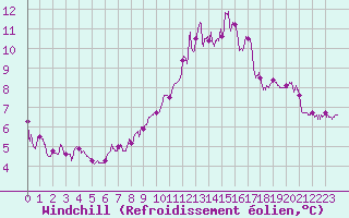 Courbe du refroidissement olien pour Argers (51)