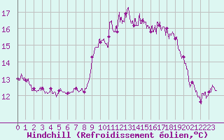 Courbe du refroidissement olien pour Ploudalmezeau (29)