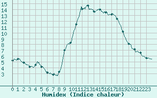 Courbe de l'humidex pour Toulon (83)