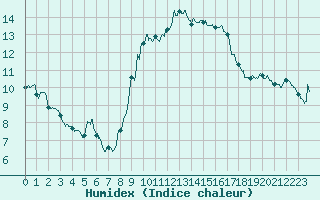 Courbe de l'humidex pour Leucate (11)