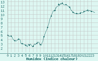 Courbe de l'humidex pour Limoges (87)