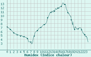 Courbe de l'humidex pour Chambry / Aix-Les-Bains (73)