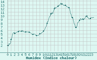 Courbe de l'humidex pour Nevers (58)