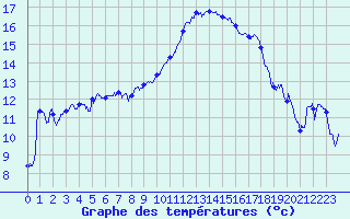 Courbe de tempratures pour Saint-Etienne (42)