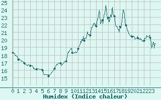 Courbe de l'humidex pour Le Havre - Octeville (76)