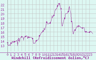 Courbe du refroidissement olien pour Saint-Brieuc (22)