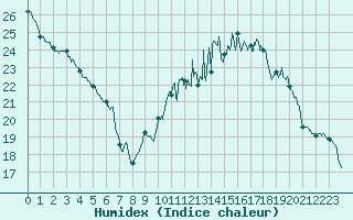 Courbe de l'humidex pour Orly (91)