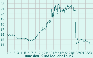 Courbe de l'humidex pour Mulhouse (68)